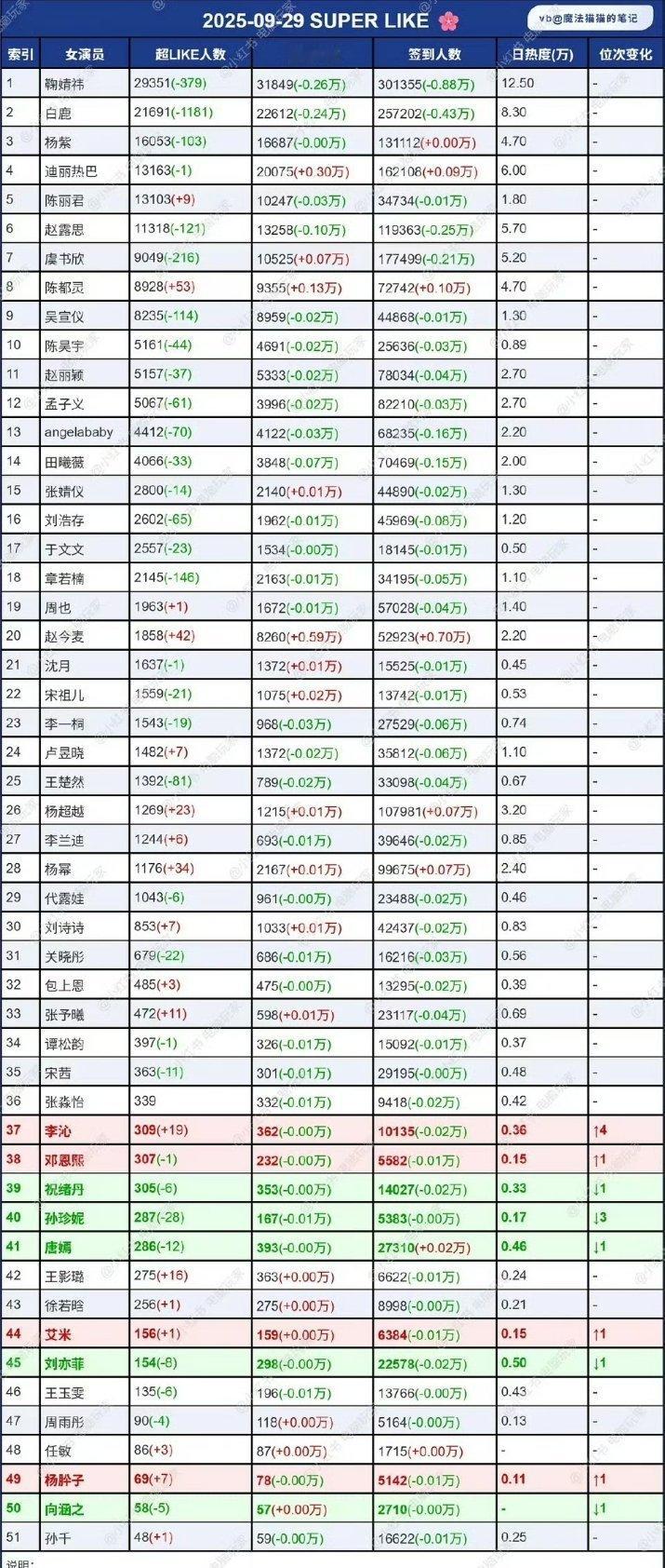 女明星超like最新统计 ​​​