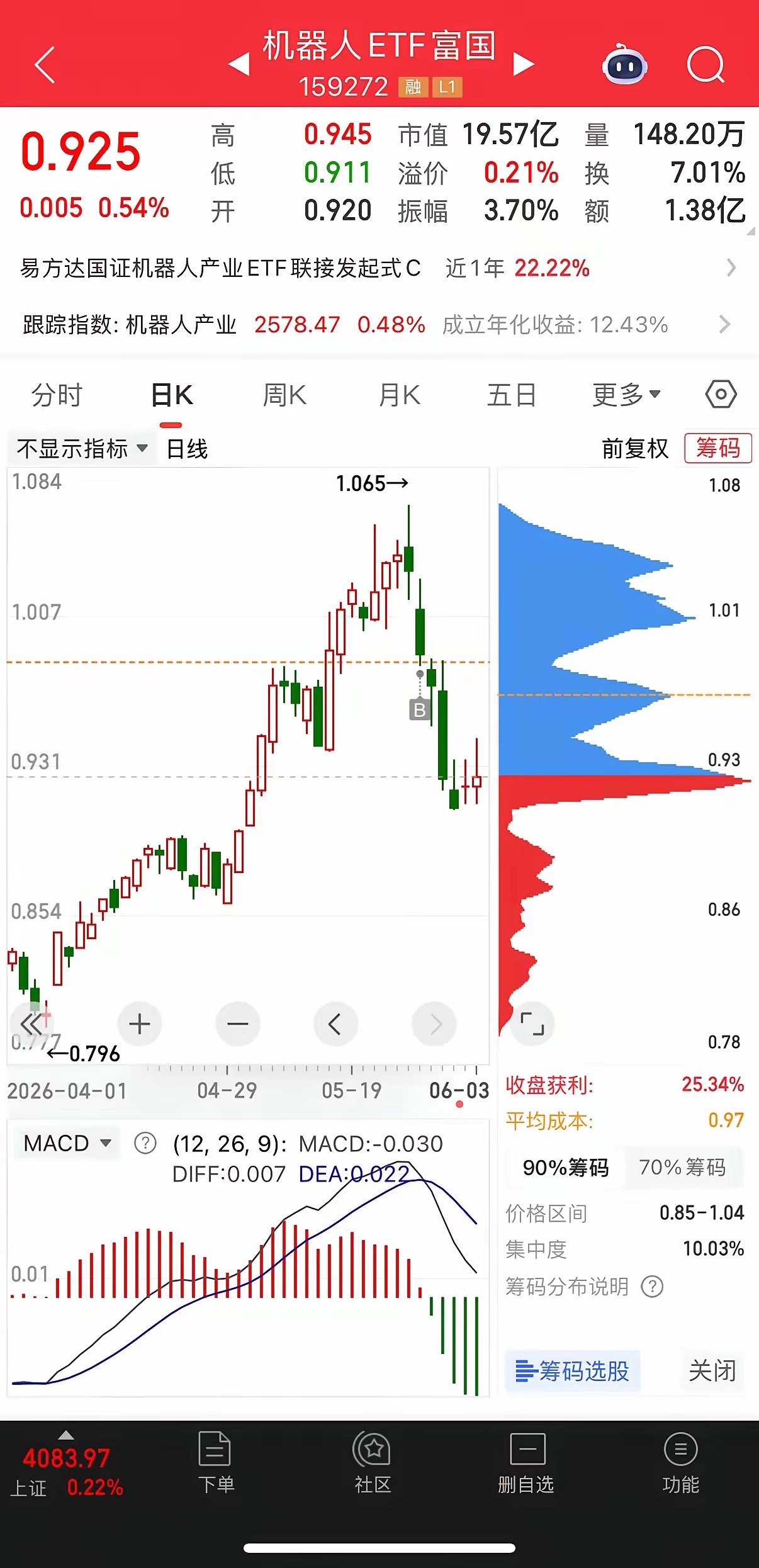 机器人板块未来1-2个月趋势是涨还是跌？先说说机器人板块会跌的2个原因：1：机器