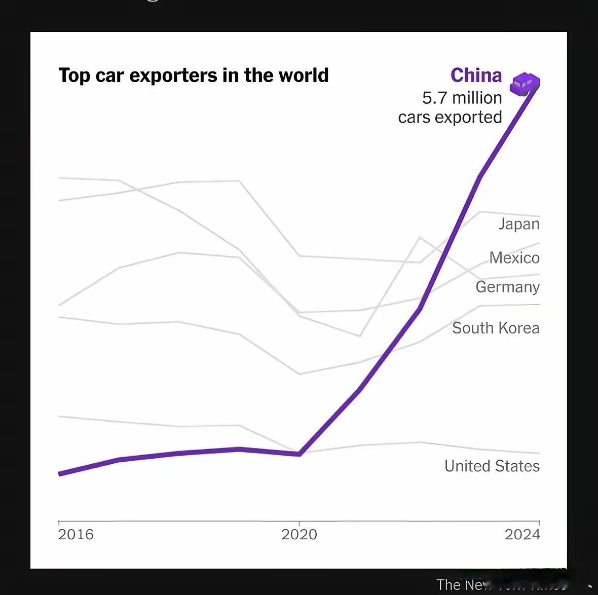 纽约时报：中国的汽车出口，已经遥遥领先，一飞冲天！这是拜登和特朗普关税无法阻拦的