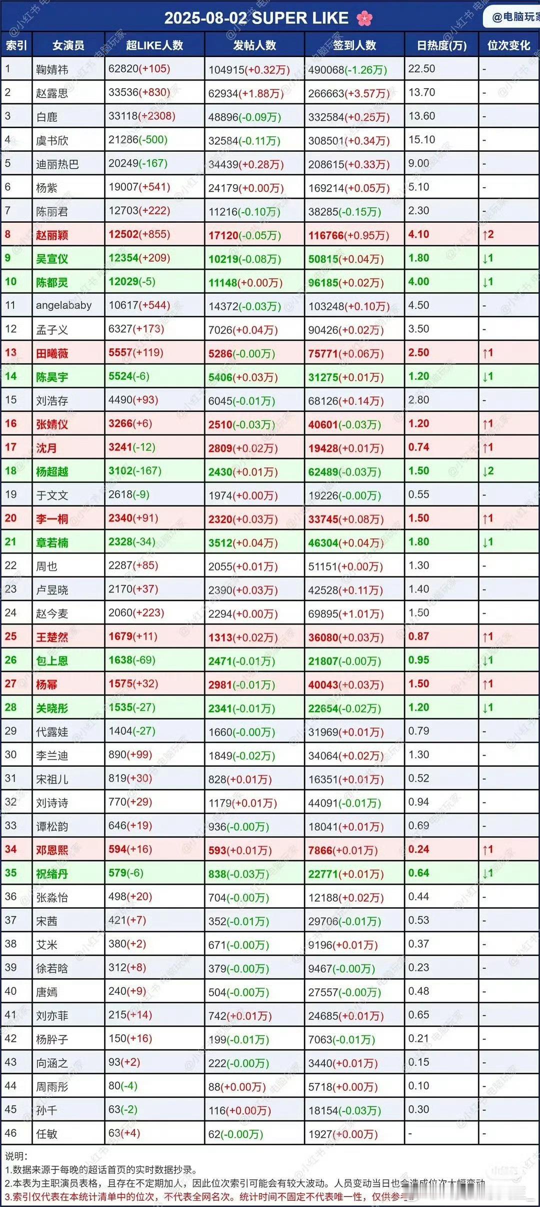 女明星超话数据最新统计，都热血起来了 ​​​