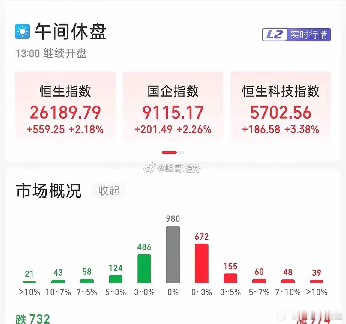 港股趁着A股休市大涨，港股商业航天板块大幅上涨。今天上午，港股恒生指数上涨2.1