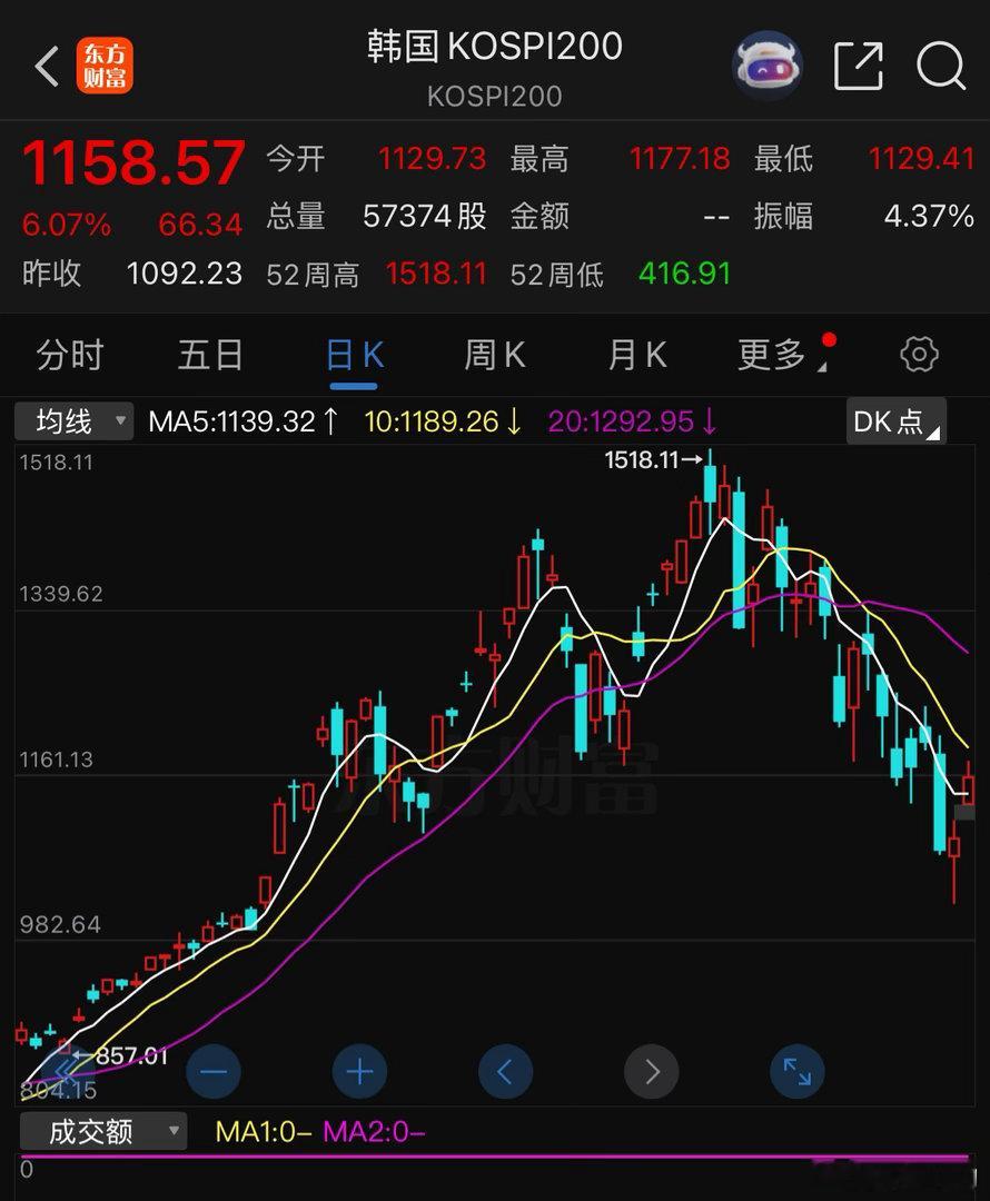 这两天关注韩国股市即可。比方韩国股市今天是红色的，那大盘大概率就是红色，哪怕暂时