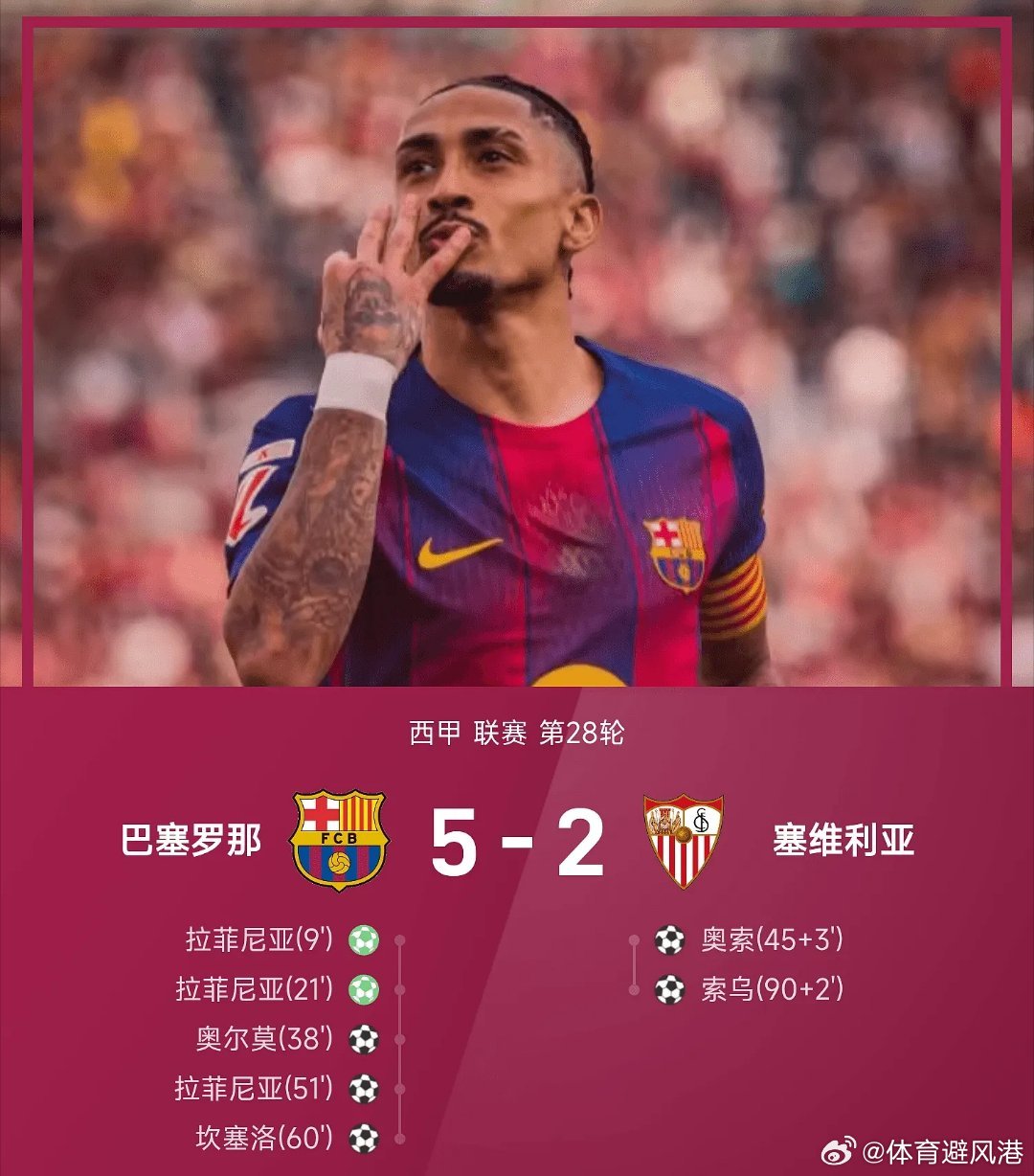 巴萨5比2塞维利亚西甲每日足球推荐五大联赛 巴萨主场迎战塞维利亚。拉菲尼亚独中三