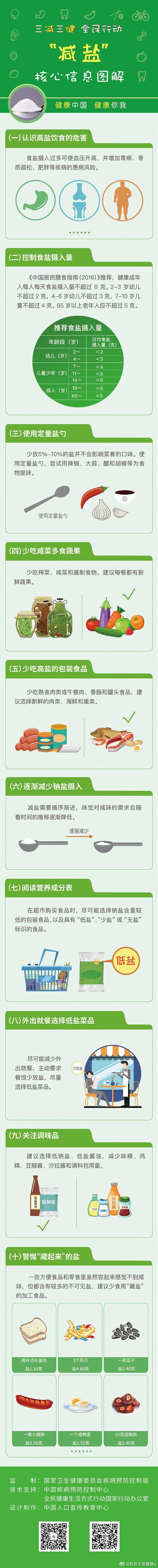 高盐最大的危害是高钠，减盐关键是减钠，而不只是少放盐。别再吃高油高盐食物，调味品