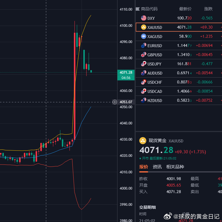 黄金策略4082空单迅速回落4071，呈现110点莉润空间，交易核心本来就切忌凭