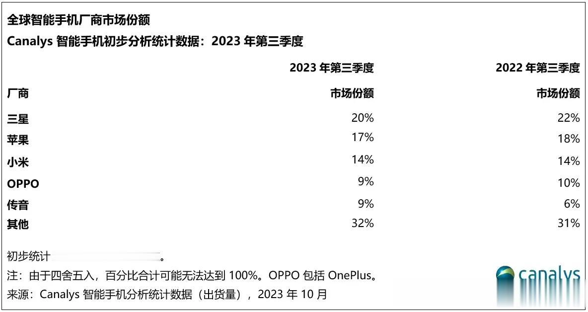 三季度全球智能手机份额，小米、OPPO、传音守住了国产手机的全球市场阵地，小米与