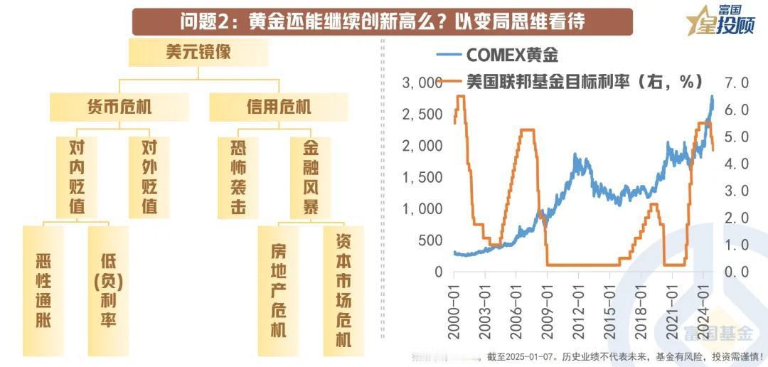 【星图说】12幅图，看懂全球资产的“昨天”与“明天”！（九）

问题2：黄金还能