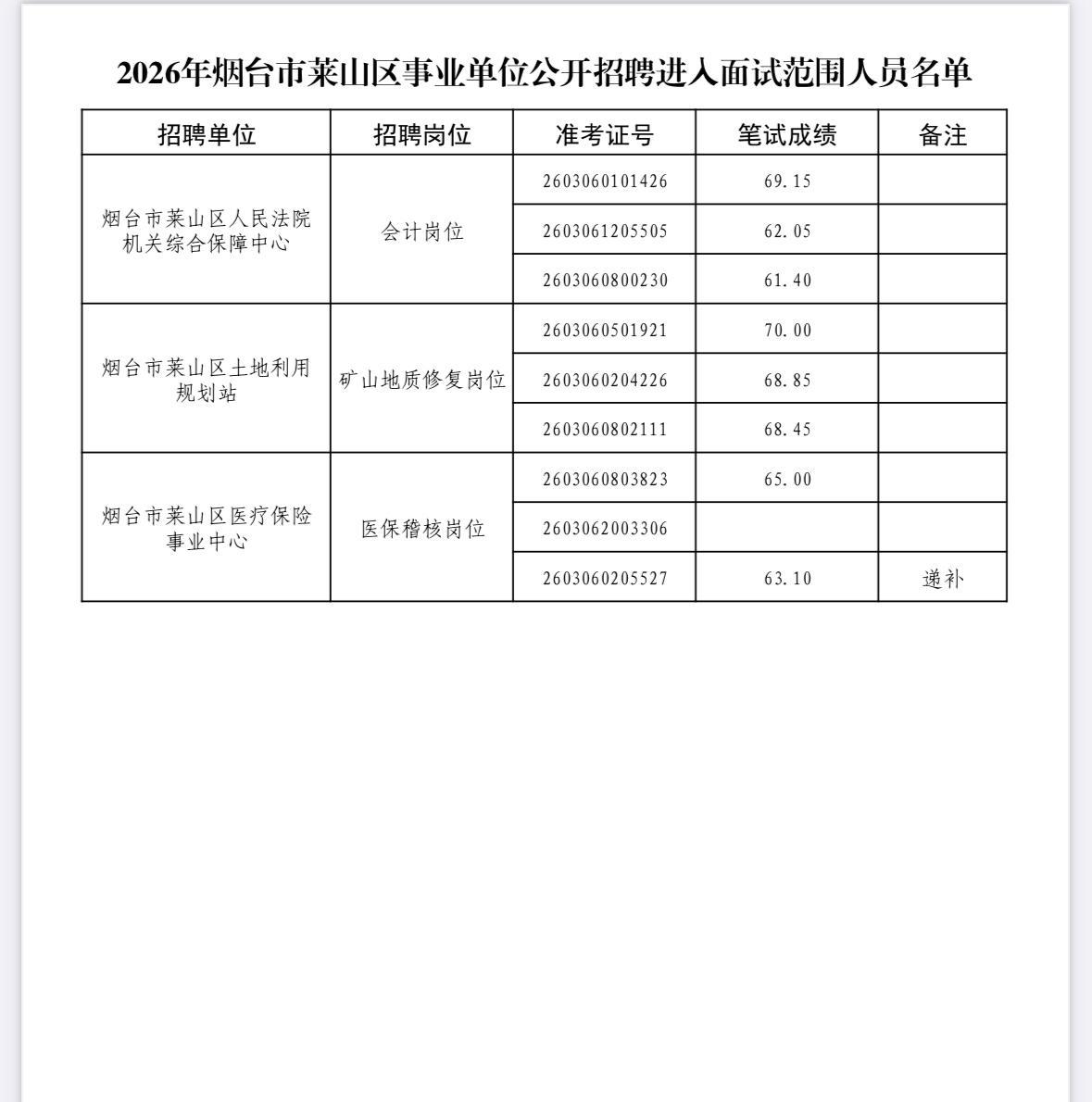 名单已出！烟台莱山事业单位面试名单公示！

📌 发布单位: 烟台市莱山区人力资