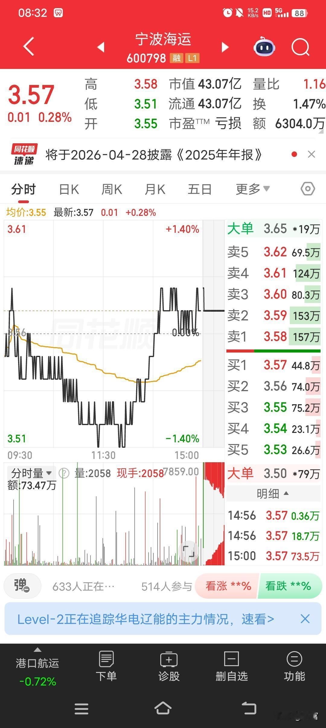 宁波海运这走势有点意思啊。最新价3.57，收盘价高于开盘价，涨了0.01，涨幅0