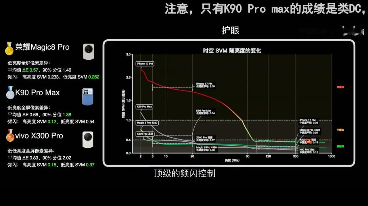手机护眼最好的还是它，依然是耀耀领先，最近测评大佬Navis对8家手机厂商当家旗
