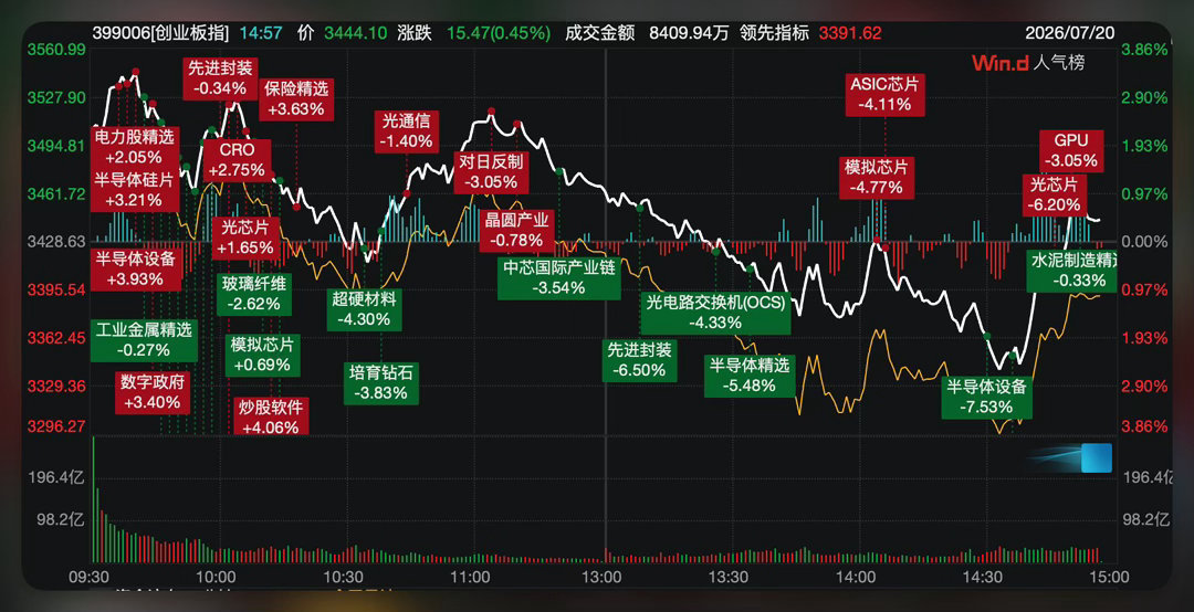 A股创业板指、科创50指数尾盘均转涨。 