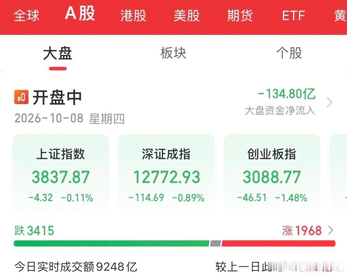 盘面简评：节后开盘科技板块遭重挫节后开盘科技赛道大幅杀跌，科创50盘中重挫3.2