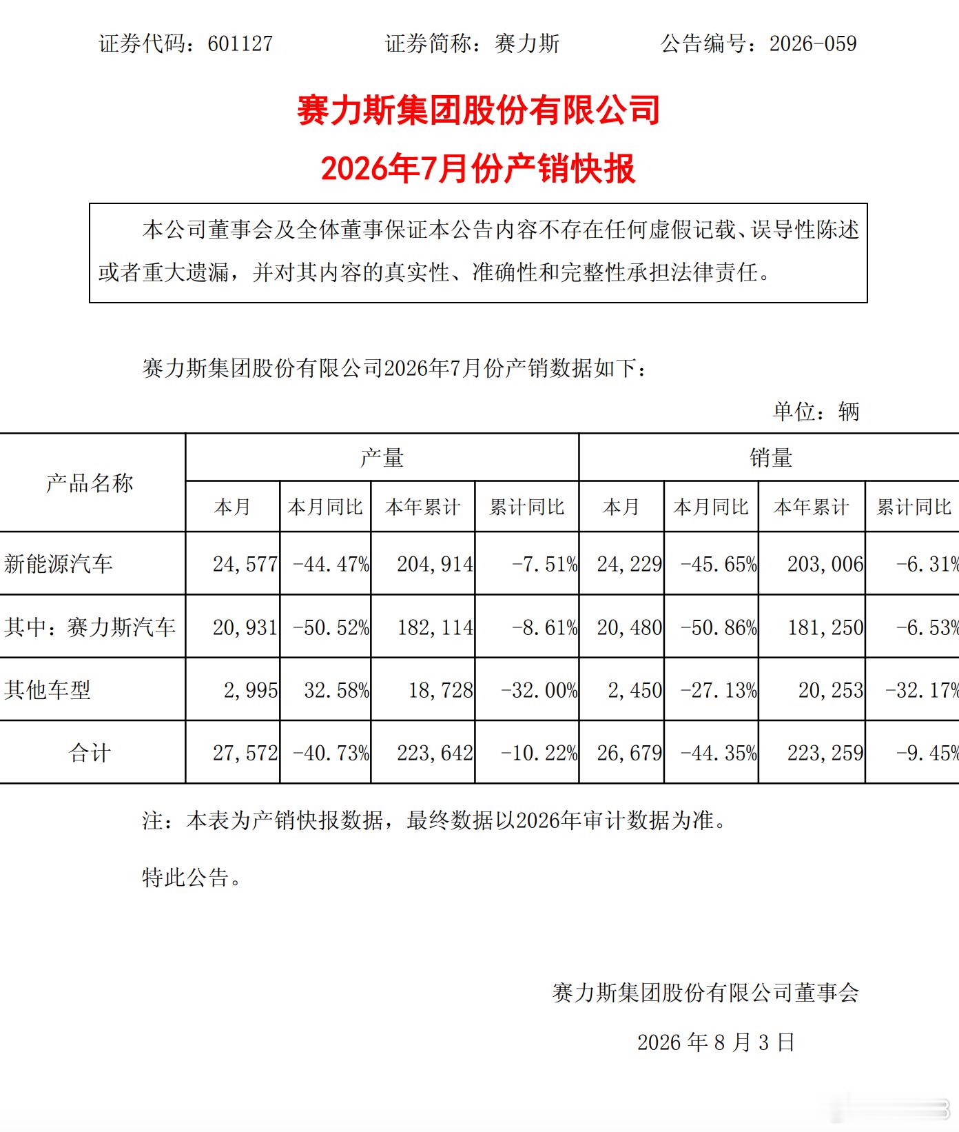 赛力斯7月新能源车产销量同比下滑  赛力斯发布 2026 年 7 月产销快报。多