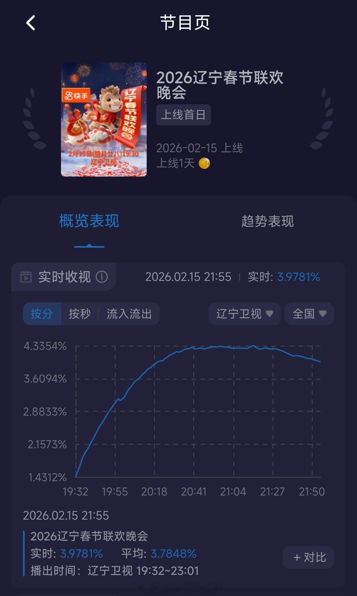 辽台的春晚收视率依旧一如既往的好，遥遥领先的那种……每年的省台春晚，都是两家北方