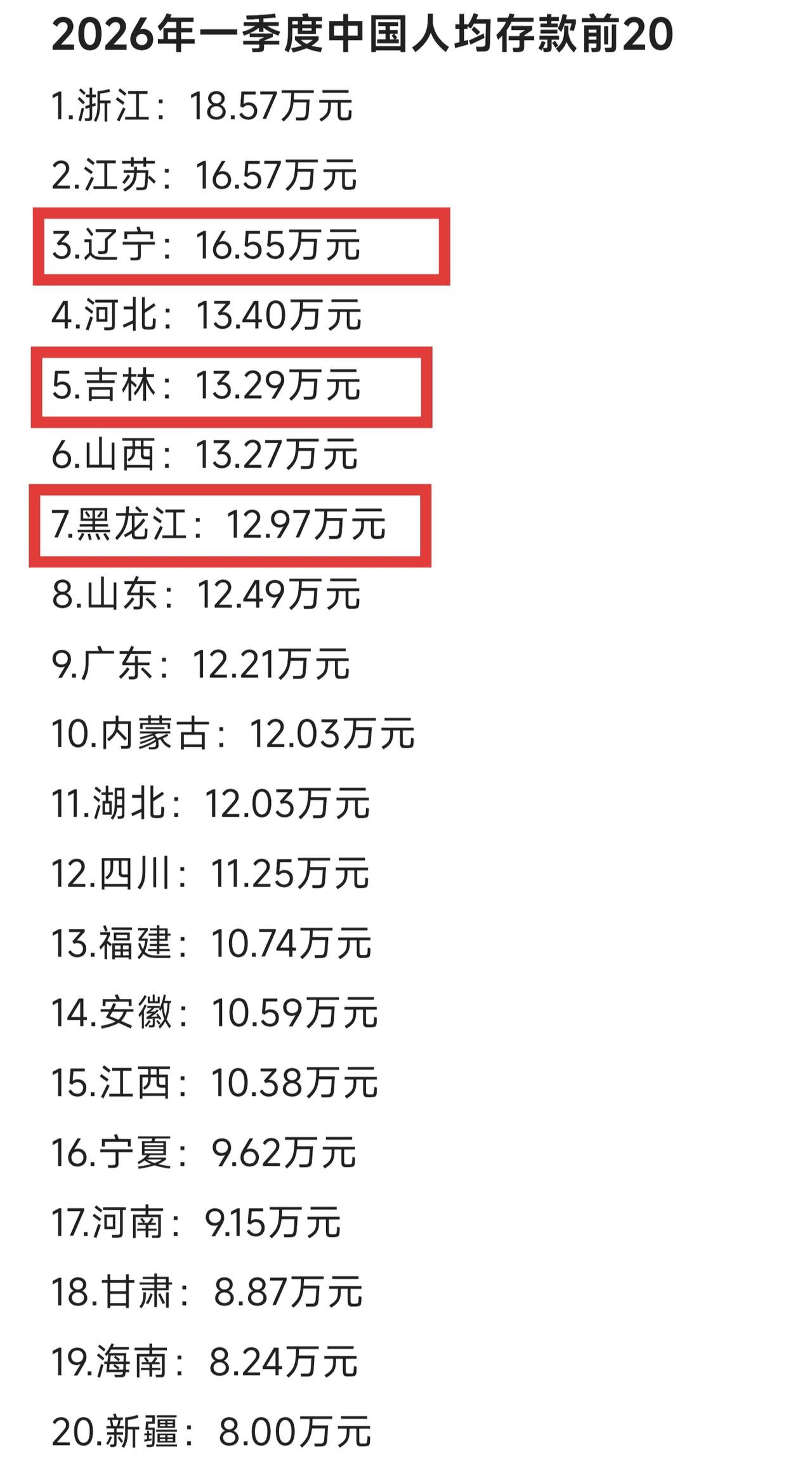 东北三省虽然GDP不太高，但是人均存款是真高啊，2026年一季度辽宁人均存款排名