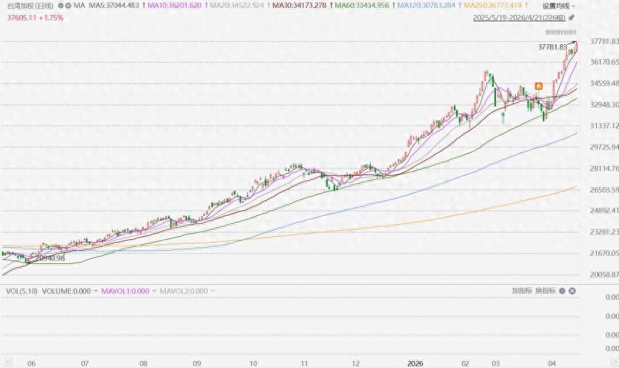 台湾股市再创新高，国际资本疯狂涌入！对两岸和平有信心。

4 月 21 日，台湾