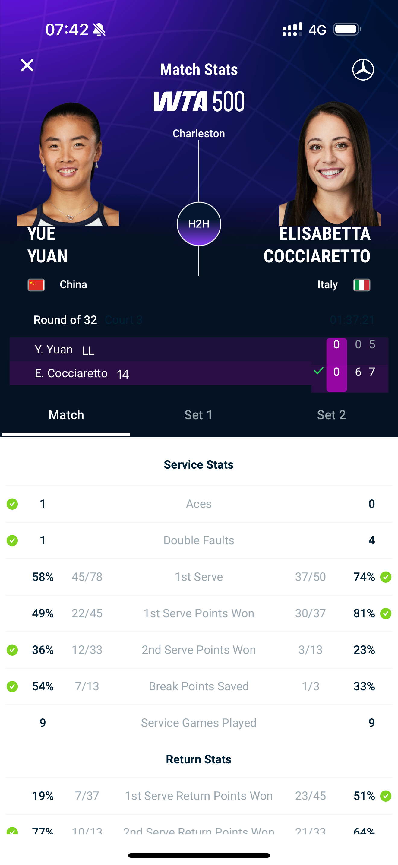 网坛风云 袁悦惨遭送蛋无缘晋级查尔斯顿第二轮，幸运落败者袁悦一发得分率只有49%