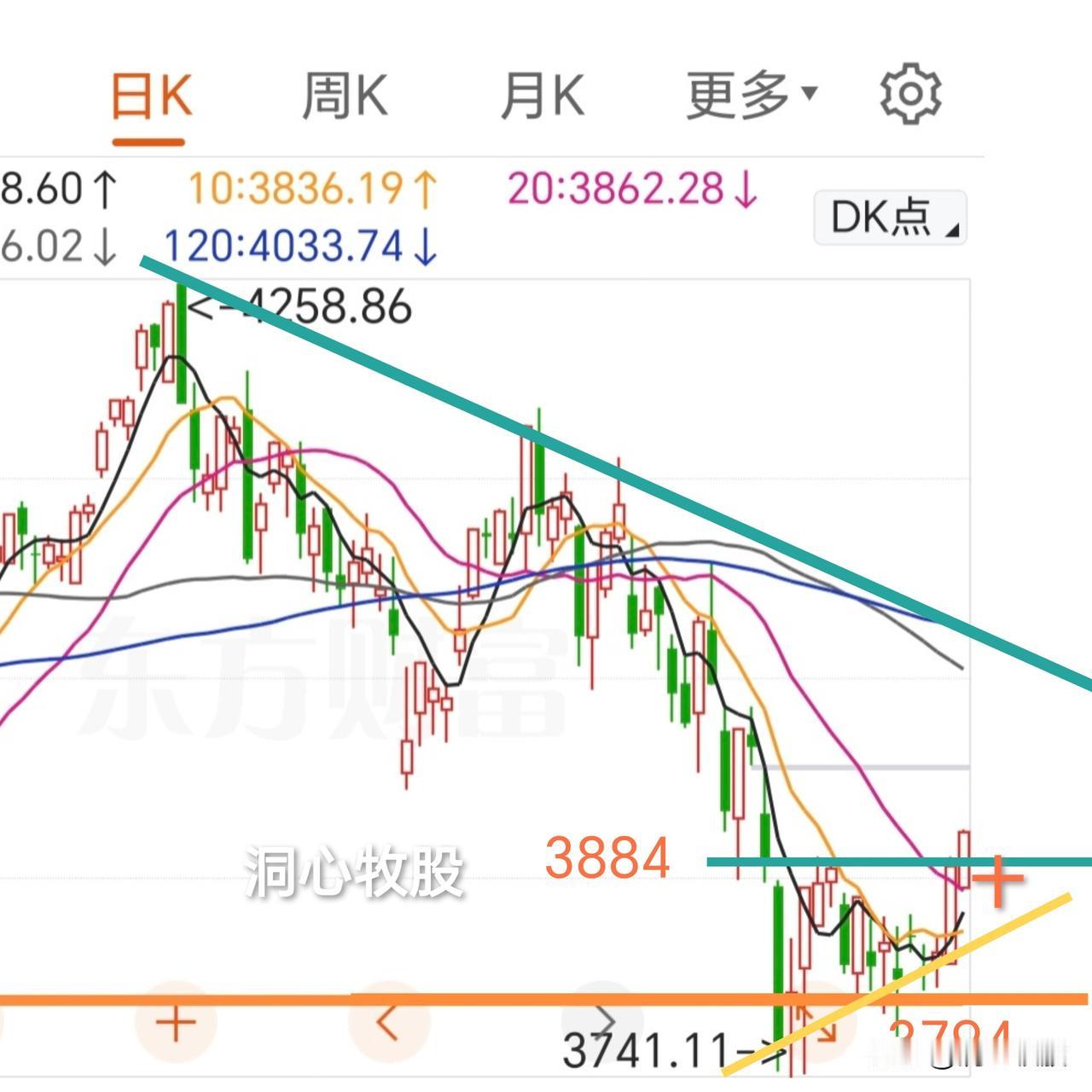 今天走势有点过山车，冲高回落，再强势拉回，上证与科创50收阳，深证成指与创业板指