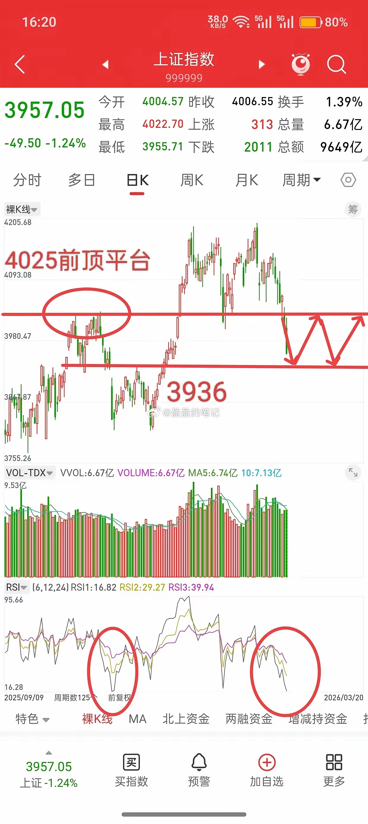 A股，下周一或见底，下周的行情很可能复制历史！先说观点，去年11.20号大盘跌破