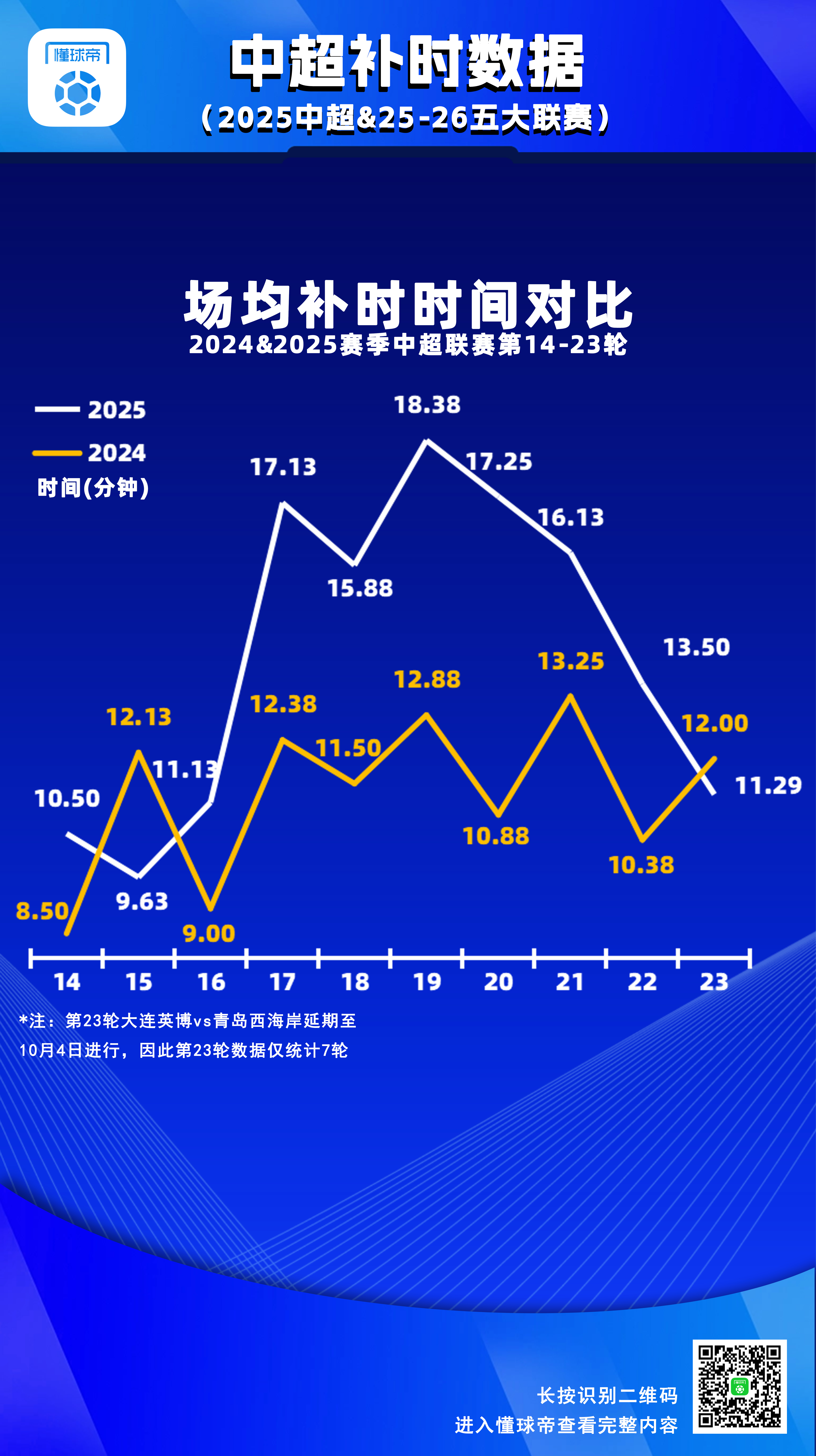 【场均超15分钟，中超第17-21轮补时时间较上赛季同期大幅增加】我们统计了20