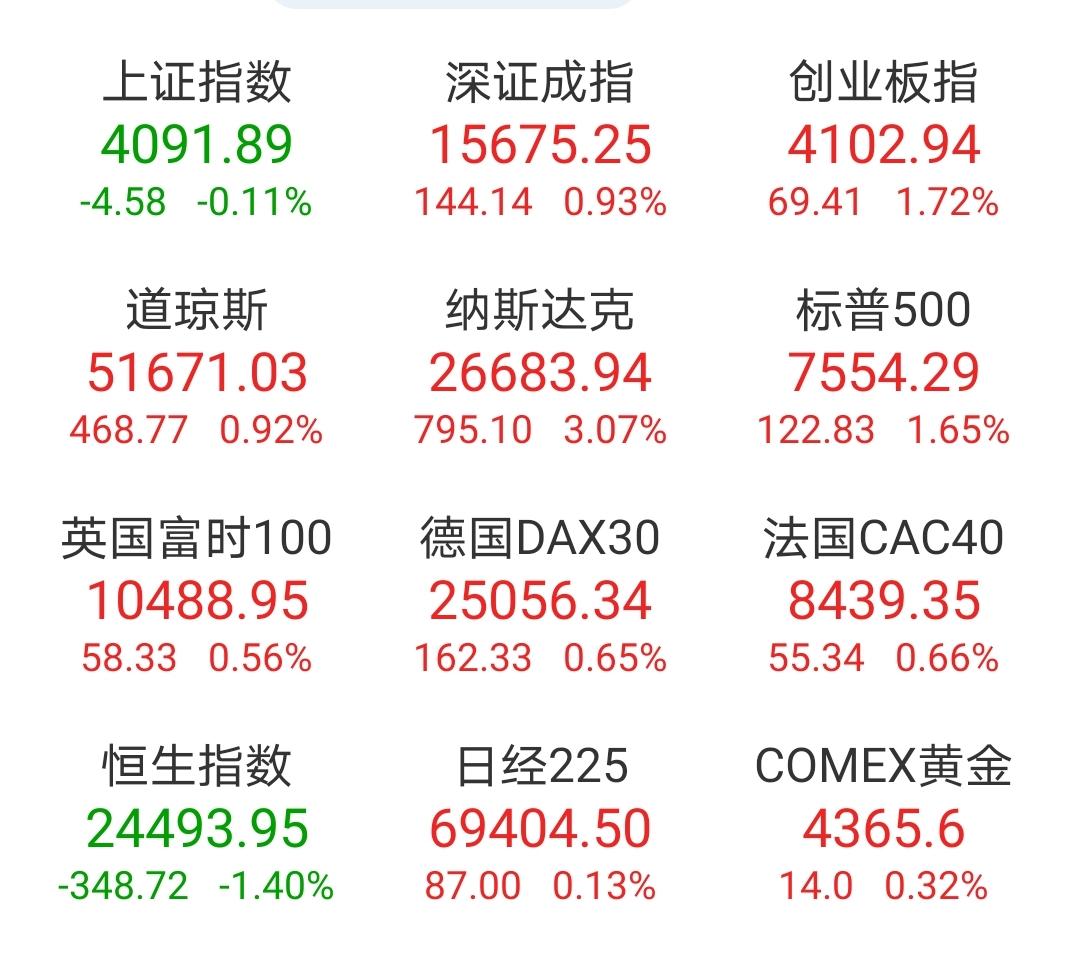 收盘了，谁是好兄弟一目了然。
现在跟咱们共进退的，也就恒生指数了，到底是一家人，