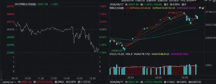 美联储6月议息会议沃什首秀市场解读
就在今天凌晨，全球资本市场紧盯美联储6月议息