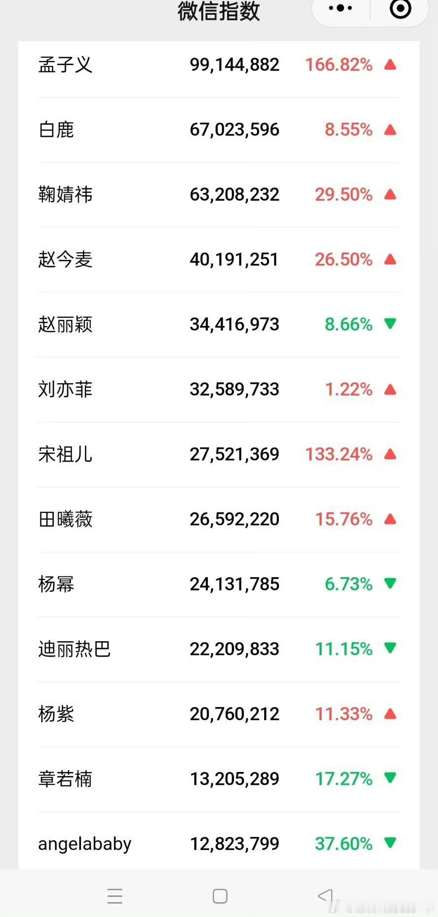 昨天女明星微指一览 孟子义腻害～好棒火火的很安心