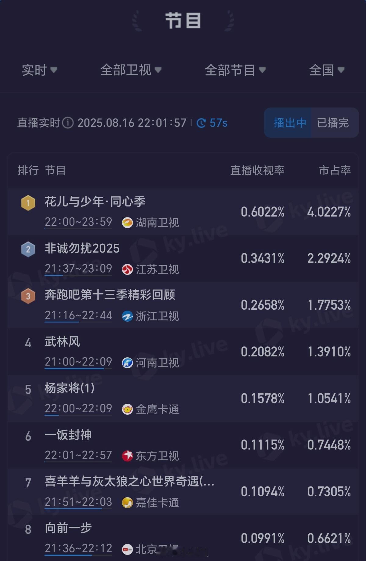 花少7首播收视率第一，直线上升！《花儿与少年同心季》湖南卫视首播收视率第一！首播