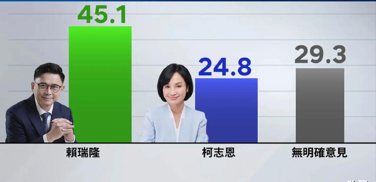 镜电视6月15日民调核心数据
候选人支持度政党赖瑞隆45.1%   民进党柯志恩