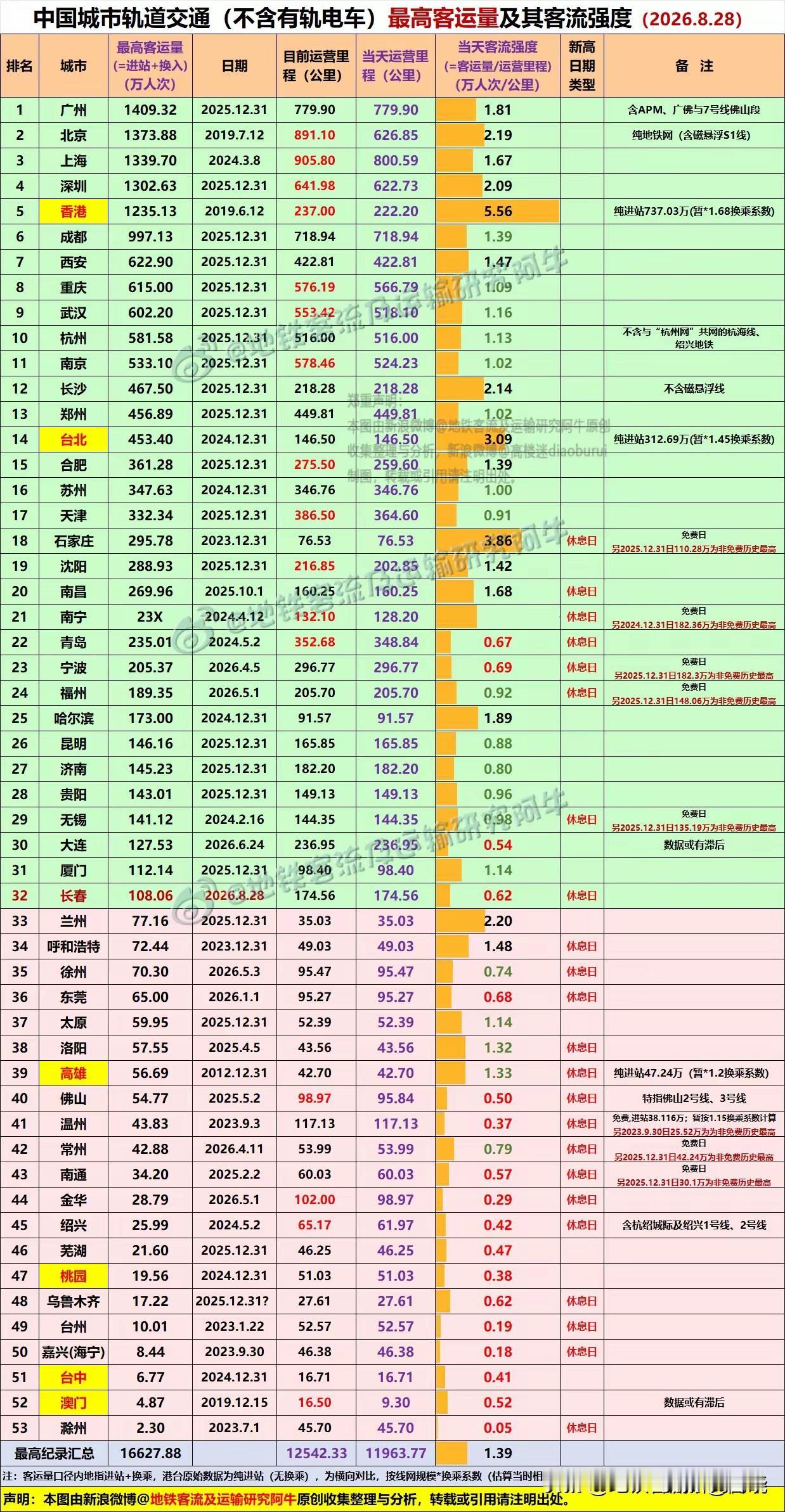 沈阳地铁流量真是在东北断崖式领先。
除了哈尔滨，没有城市能接近沈阳的一半。
  