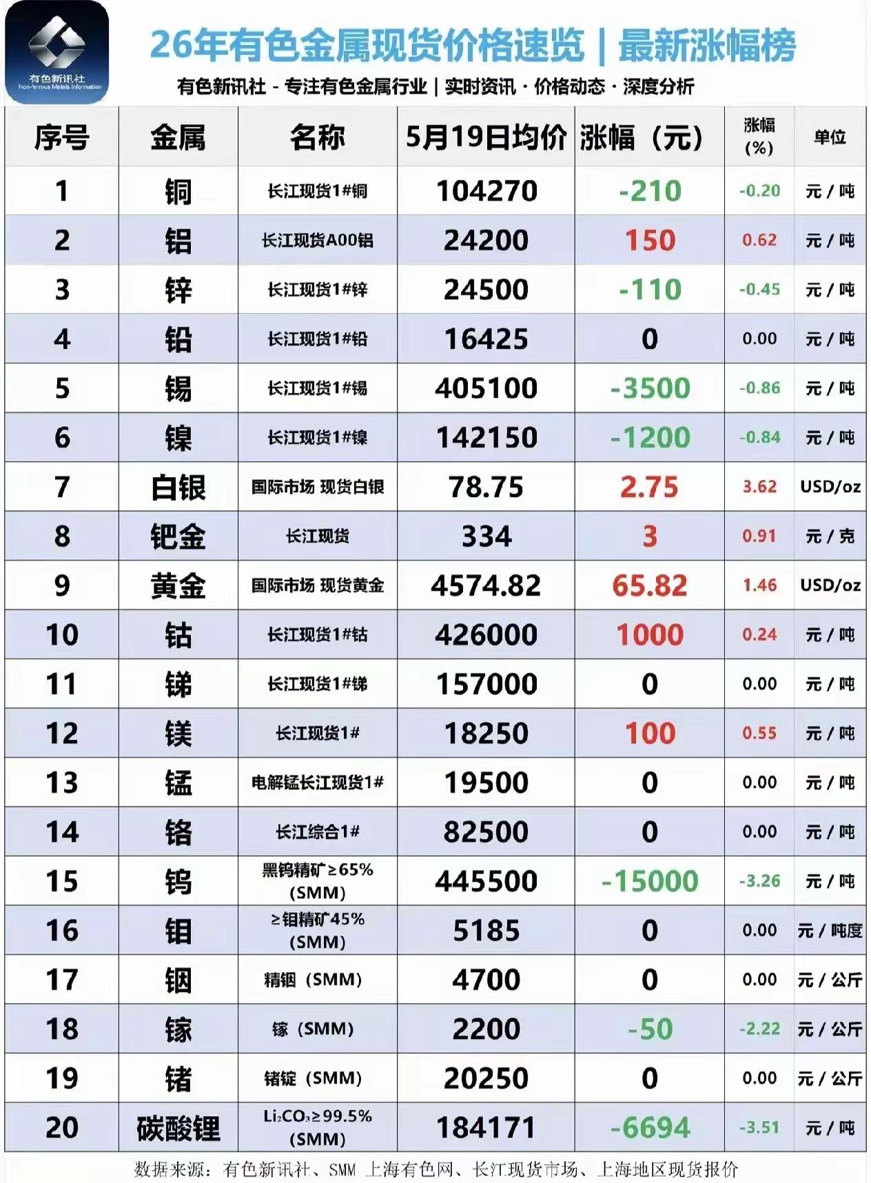 2026有色大变局！黄金白银狂飙，锂钨集体跳水，紫金们要怎么走？
 
刚新鲜出炉