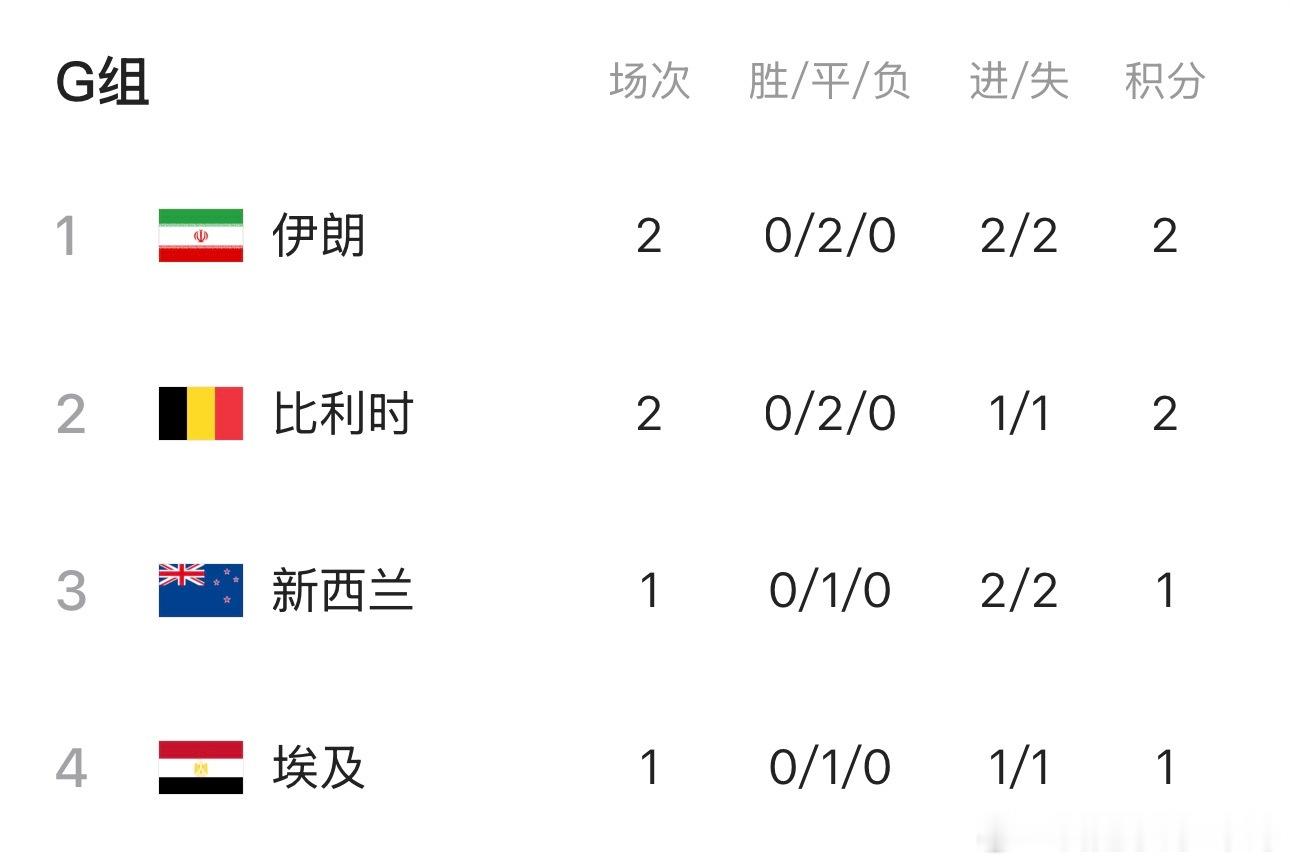 伊朗暂升小组第一伊朗真勇士…外部环境那么差还小组第一，伊朗出线应该问题不大…我特
