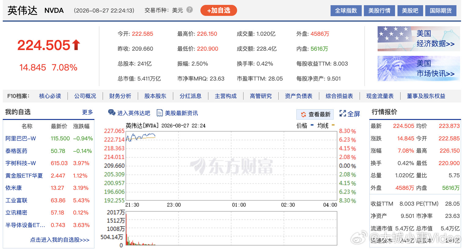【英伟达市值一夜暴涨】华尔街对英伟达信心爆棚 北京时间8月27日晚，股三大指数开