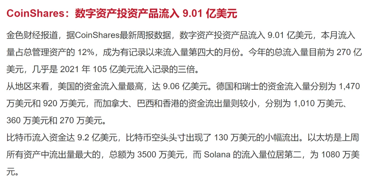 CoinShares：数字资产投资产品流入 9​​.01 亿美元
