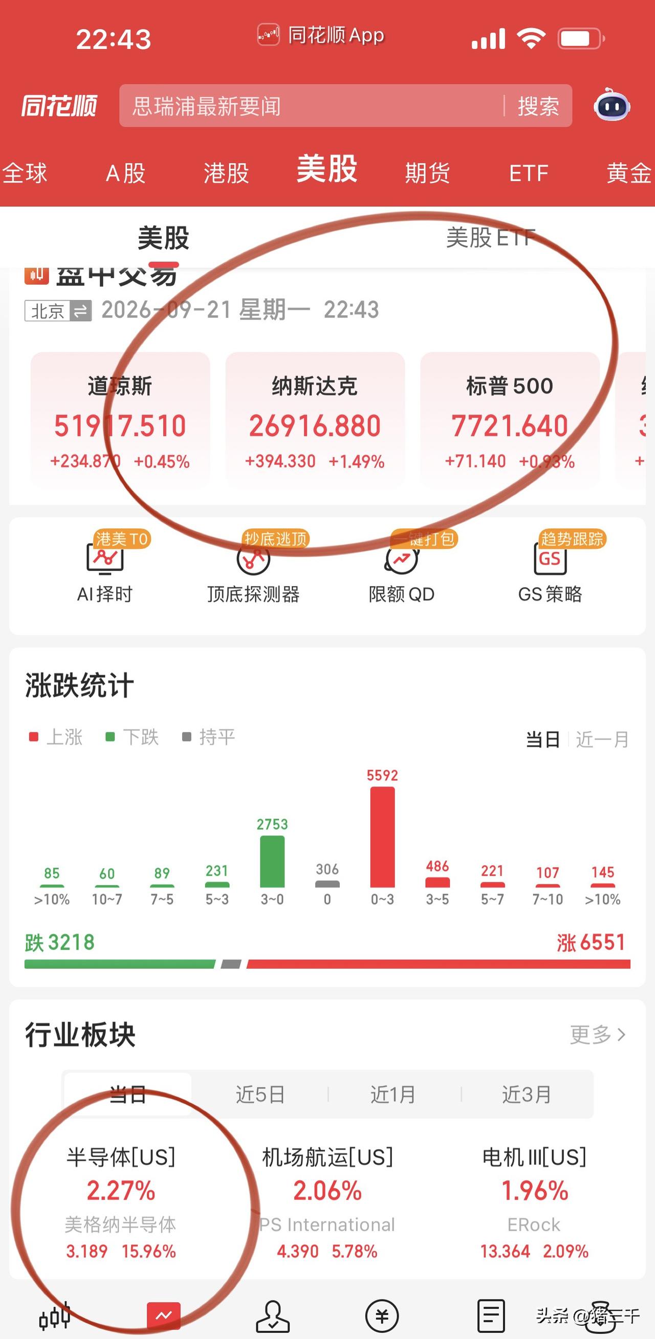 费城半导体今晚放飞自我，
先进封装、光通信、算力再次起飞，
派出叫阵的大将有英特