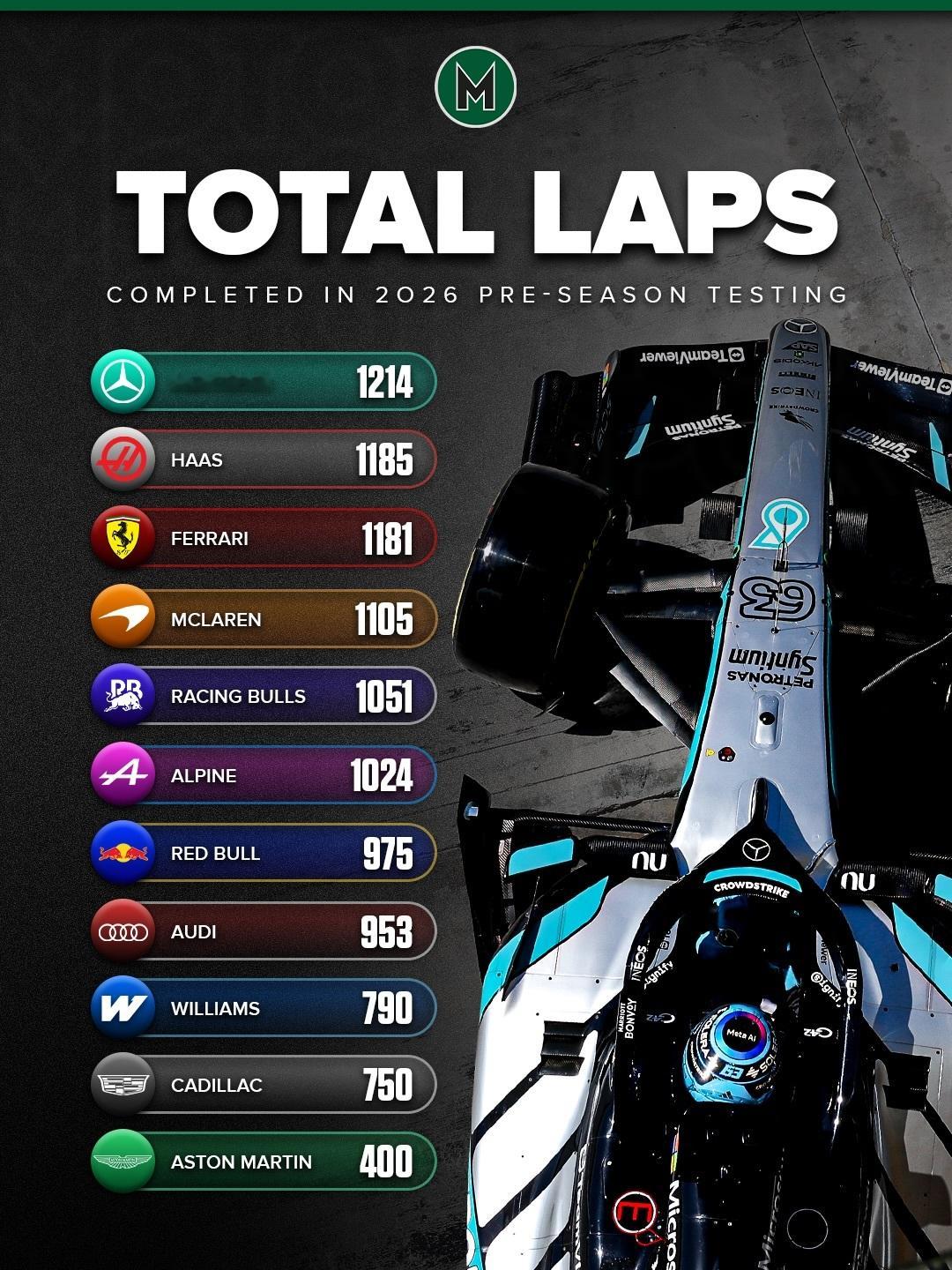 2026F1季前测试里程统计📉梅赛德斯不管是车队还是作为引擎供应商都排名第一，