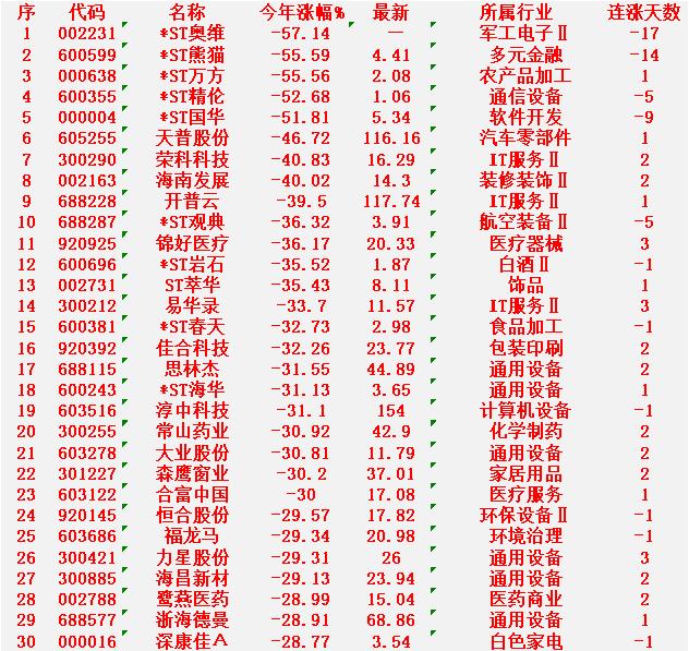 2026年以来，整个市场“跌幅最大”的30名单

ST奥维：今年涨幅 -57.1