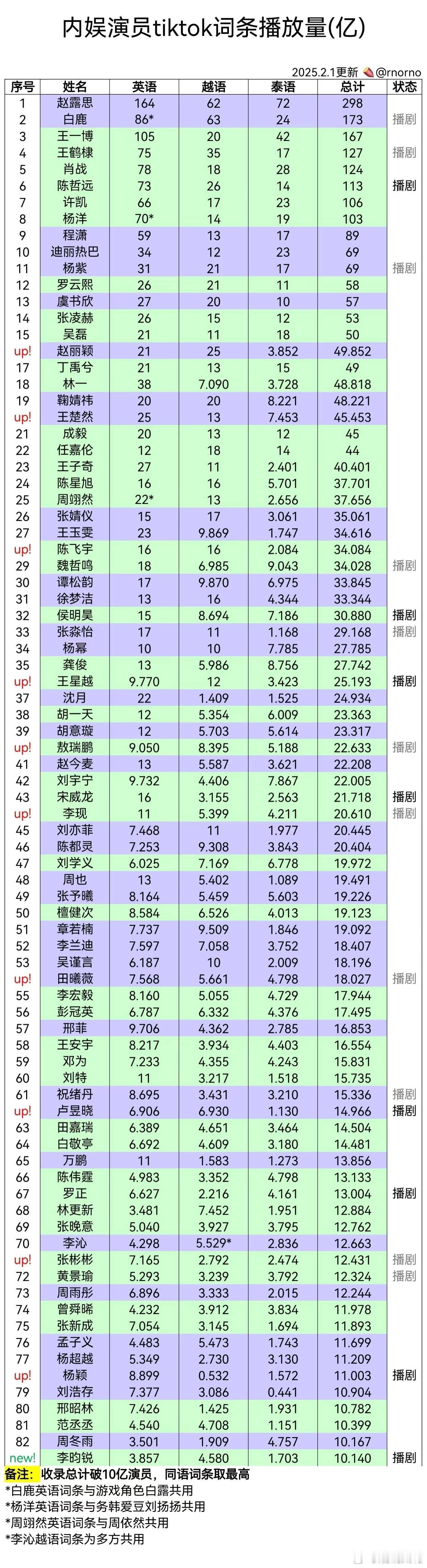 赵露思海外影响力不是吹的[亲亲]可不比那个一个月了围脖铁粉数还没有9999➕的人