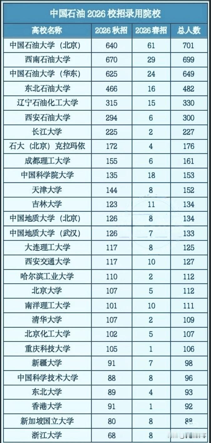 中国石油2026年校招录用高校，中国石油大学（北京）701人高居第一，紧随其后的