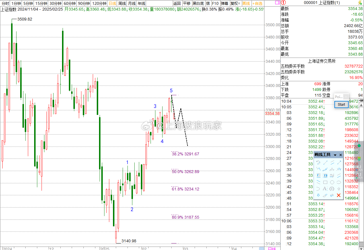 a股  上证指数  大家看下，上证指数这里最强调整，也要到0.382比例3291