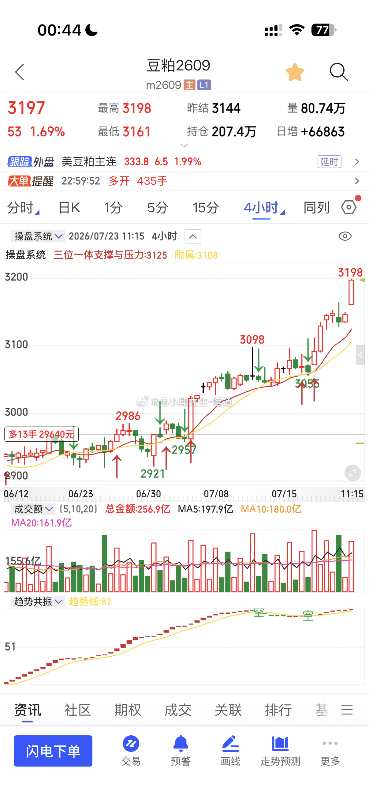 豆粕已经开始走周期，回调后还会容易加速上行突破3147涨幅15%看3257附近，