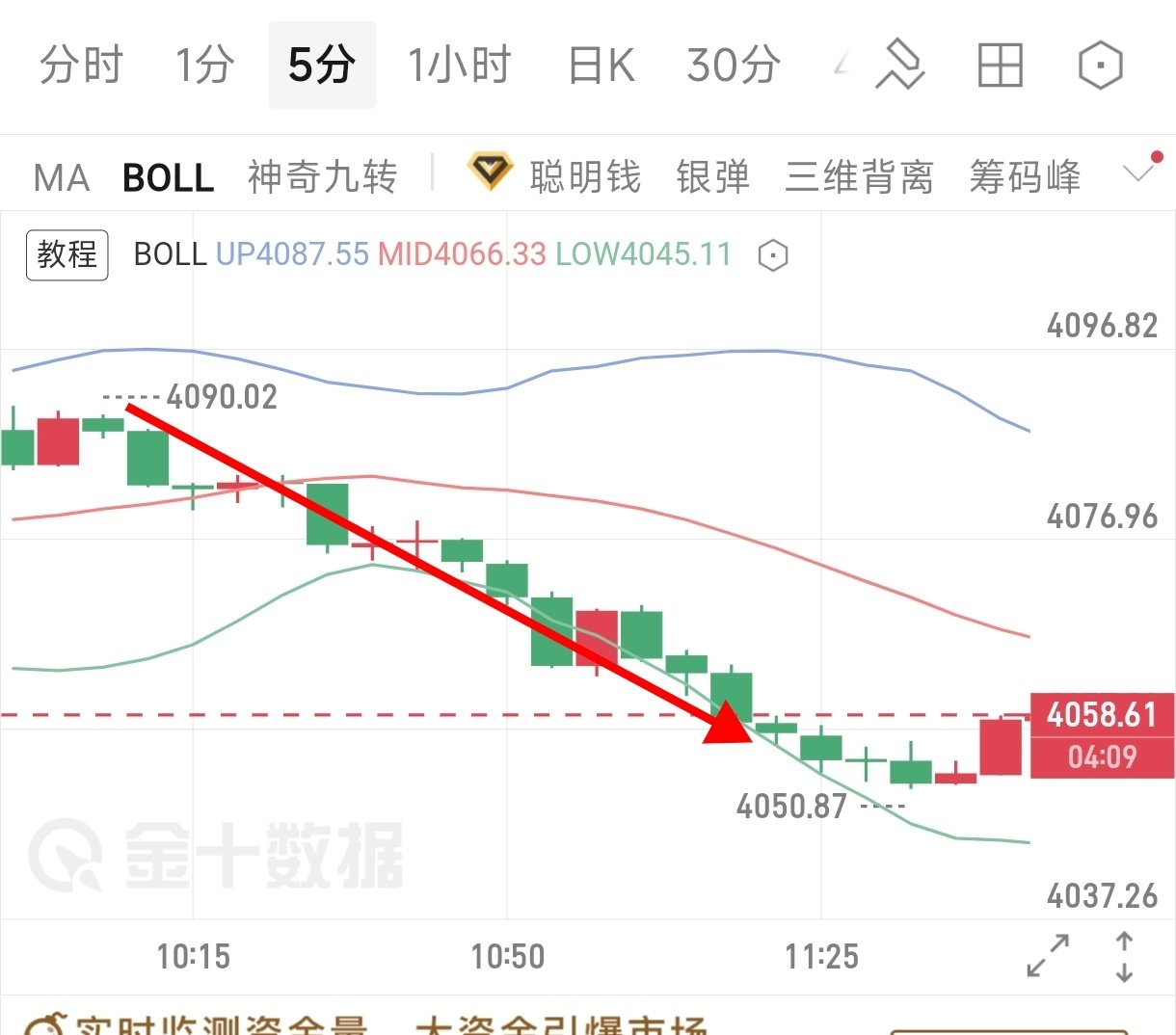 早盘明确跟大家讲，行情反弹4070-4090区间滞涨直接做空，美联储会议基调偏鹰