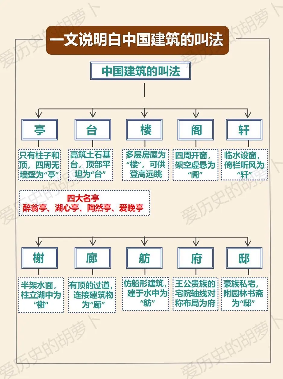 一文说明白不同中国建筑的叫法🌻。
