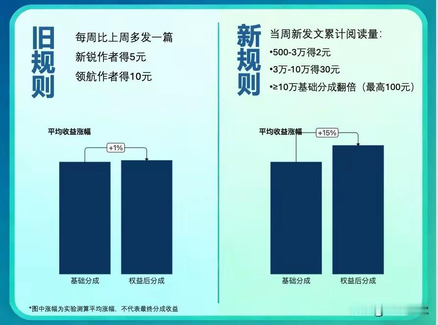 今日头条一直很用心，一直在围绕创作者的利益不断地改进和完善激励机制。
精神激励让