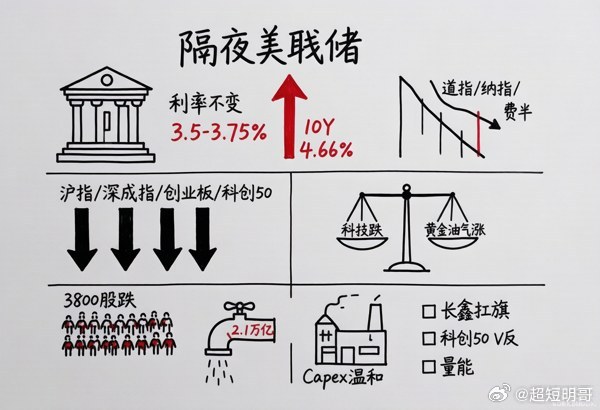 A股盘中美联储科技股盘中快报：隔夜美联储"靴子落地"，A股早盘却集体低开——这盘
