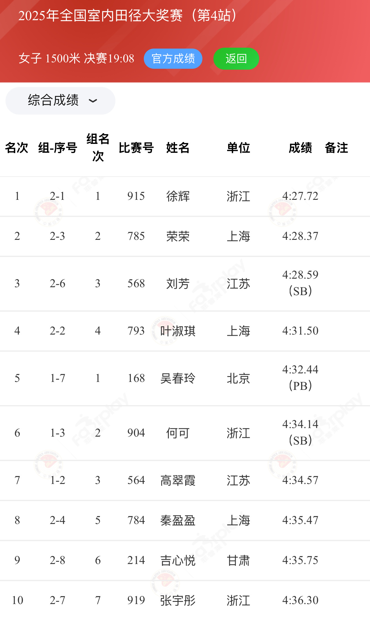 2025全国室内田径大奖赛  南京站，女子1500米成绩单。 