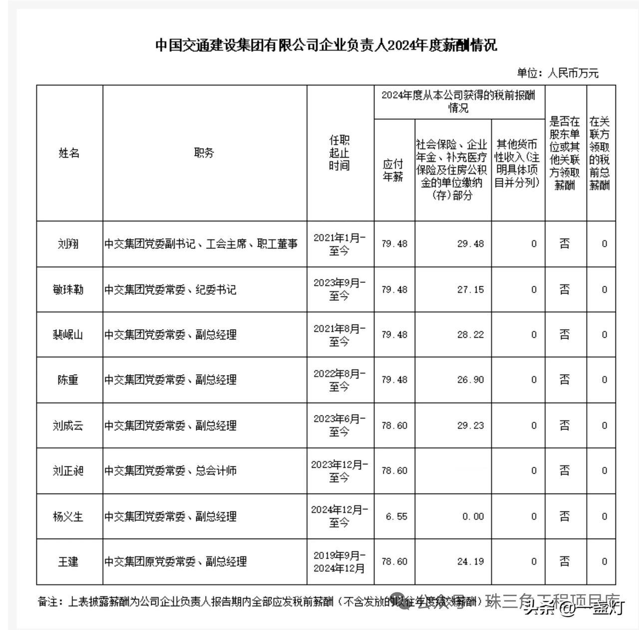 中交集团2024年领导班子薪酬