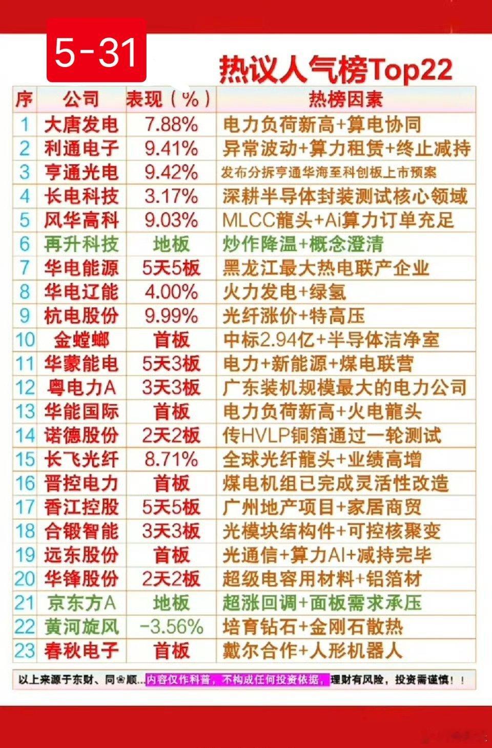 5.31周末  成交活跃个股+人气热搜榜！1.电力负荷新高+算电协同2.半导体测