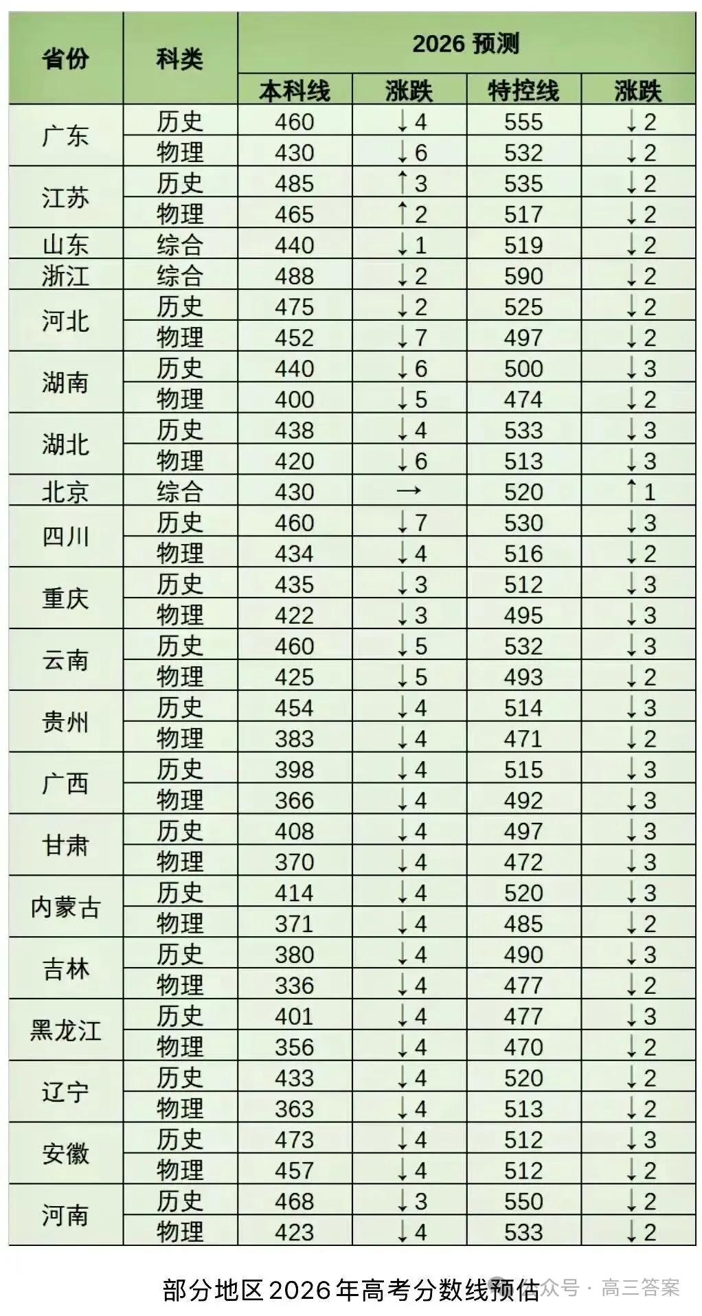 2026各省高考预测分数线