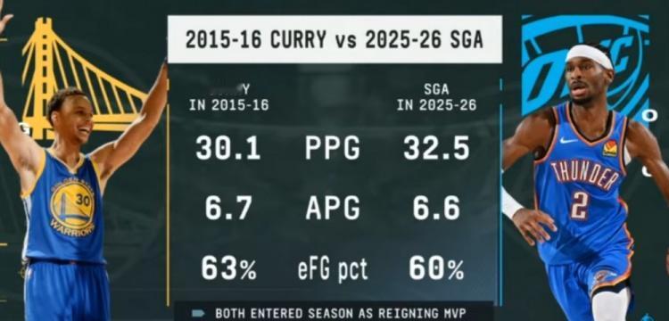 巅峰库里vs亚历山大！
金州勇士73胜赛季库里场均30.1分6.7助 本赛季雷霆